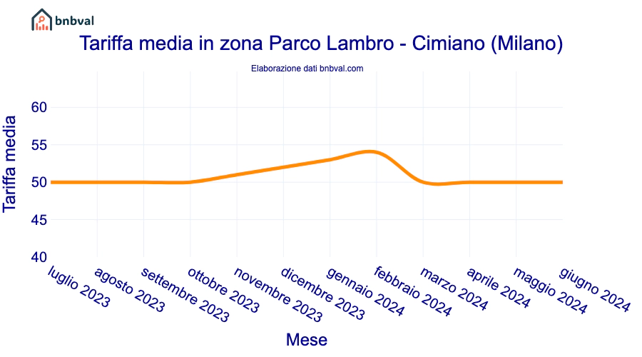 Tariffa media in zona Parco Lambro - Cimiano (Milano)