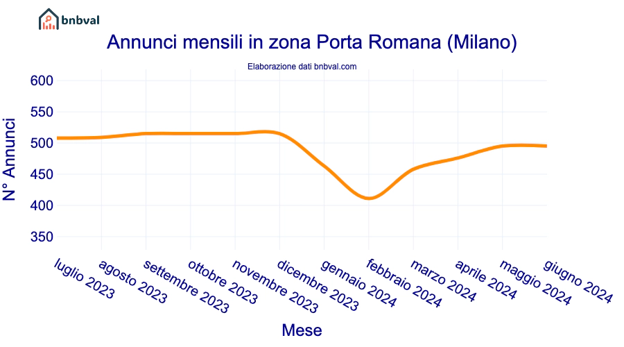 Annunci mensili in zona Porta Romana (Milano)