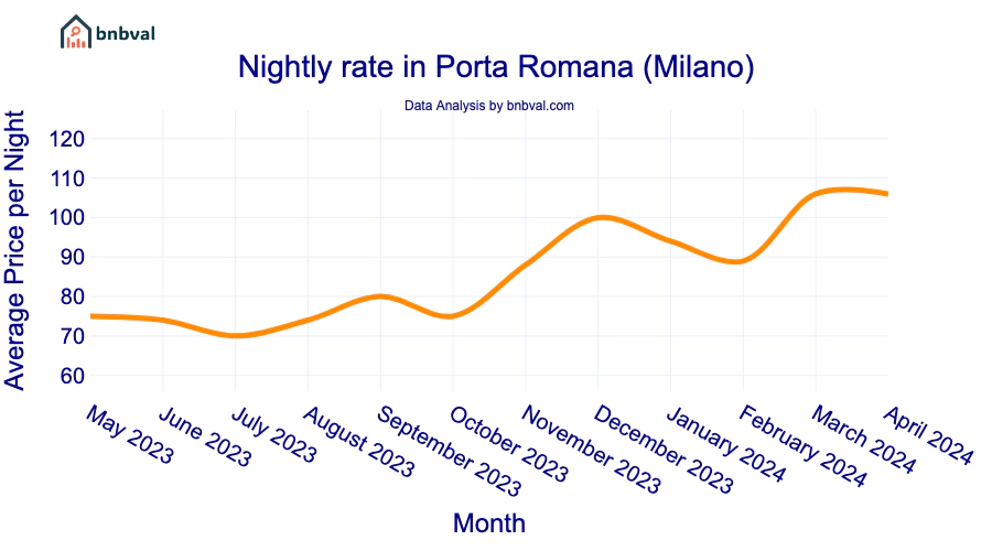 Nightly rate in Porta Romana (Milano) Nightly rate in Porta Romana (Milano)