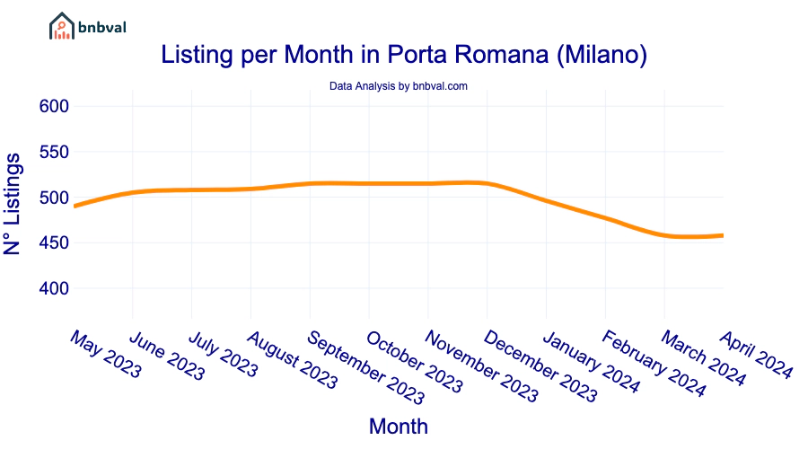 Listing per Month in Porta Romana (Milano)