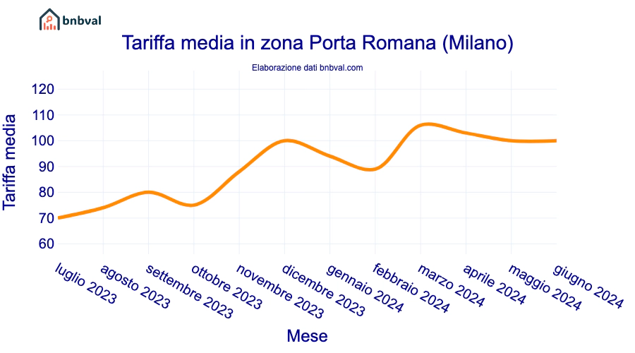 Tariffa media in zona Porta Romana (Milano) Tariffa media in zona Porta Romana (Milano)