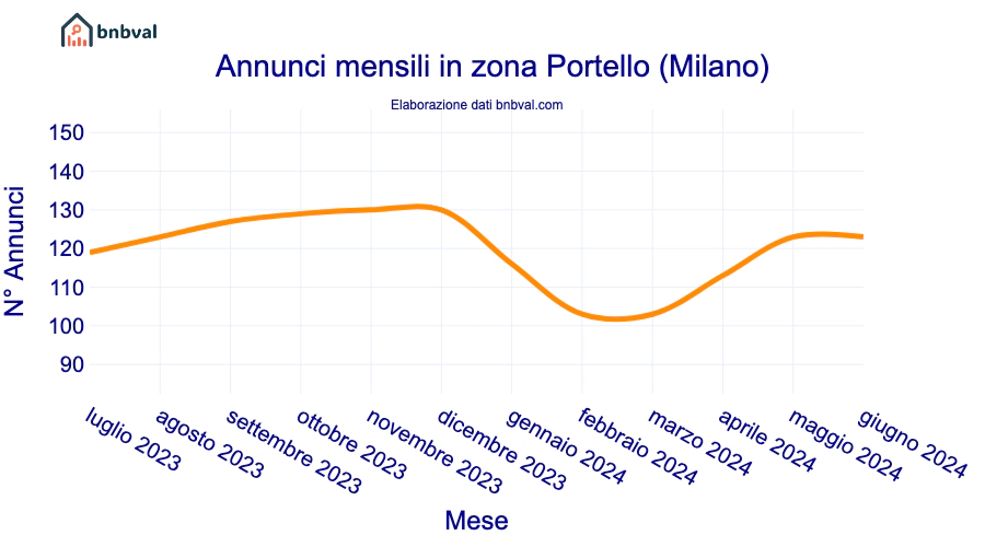 Annunci mensili in zona Portello (Milano)