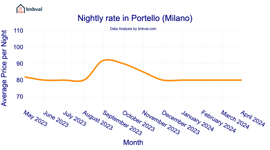 Nightly rate in Portello (Milano) Nightly rate in Portello (Milano)
