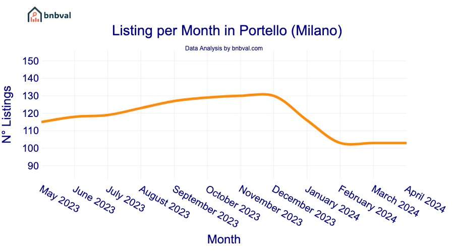 Listing per Month in Portello (Milano)