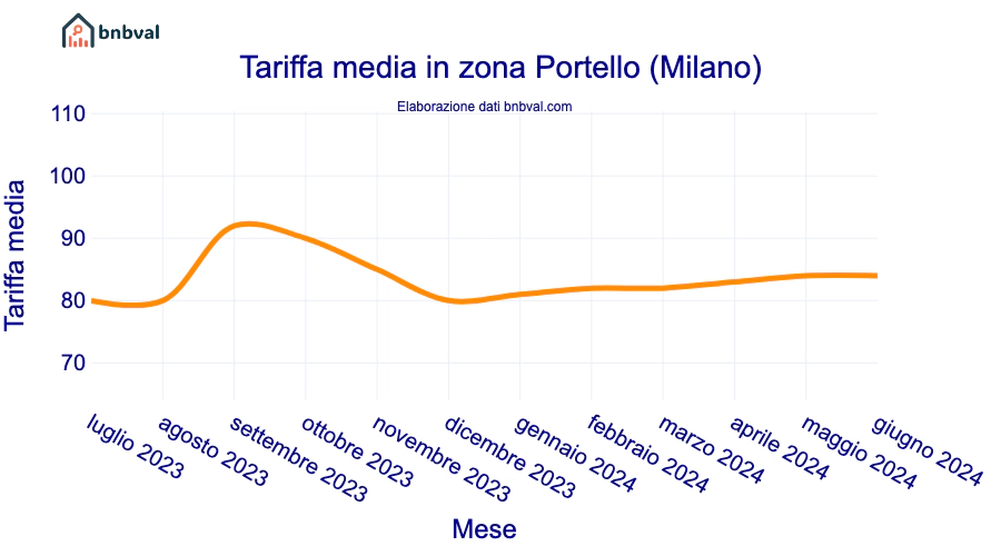 Tariffa media in zona Portello (Milano)