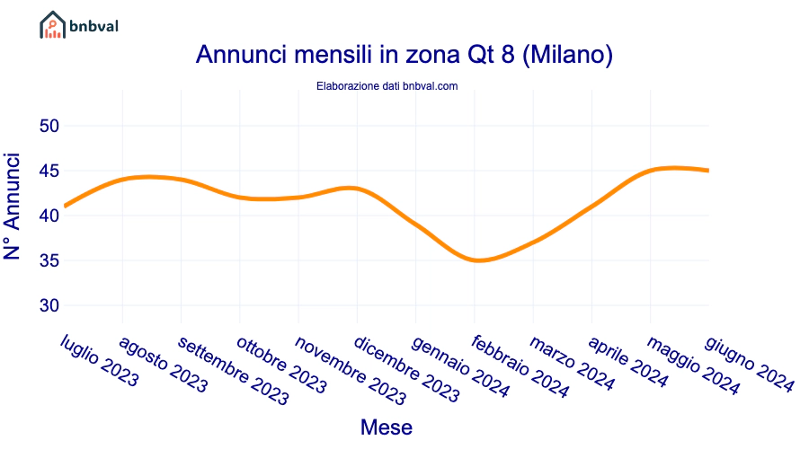 Annunci mensili in zona Qt 8 (Milano)