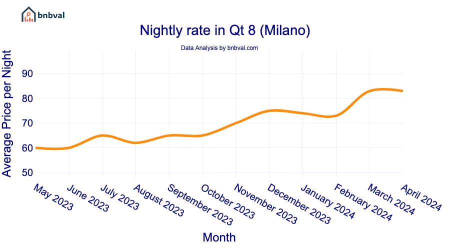 Nightly rate in Qt 8 (Milano) Nightly rate in Qt 8 (Milano)