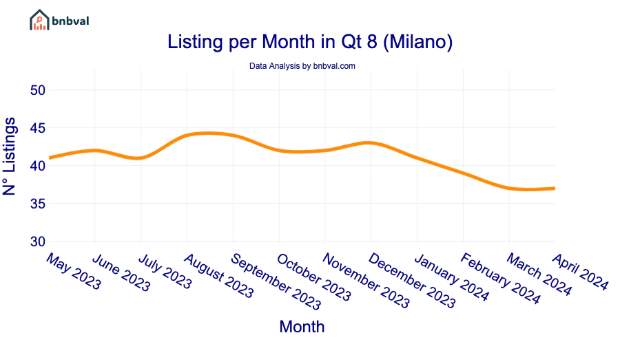 Listing per Month in Qt 8 (Milano)