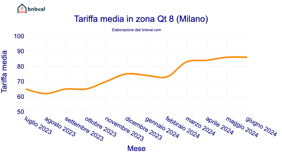 Tariffa media in zona Qt 8 (Milano)