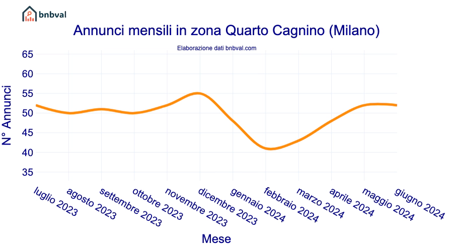 Annunci mensili in zona Quarto Cagnino (Milano)