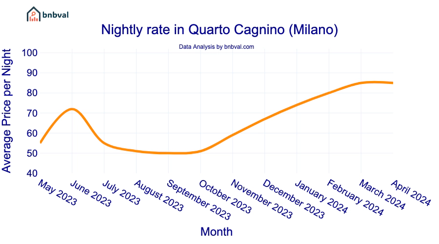 Nightly rate in Quarto Cagnino (Milano) Nightly rate in Quarto Cagnino (Milano)