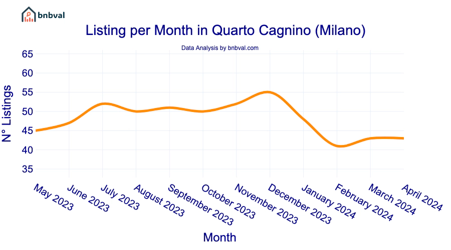 Listing per Month in Quarto Cagnino (Milano)