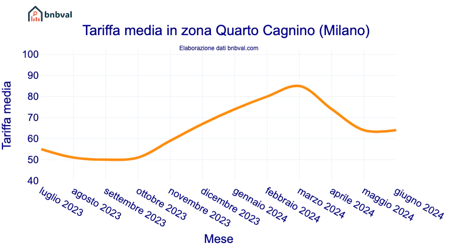 Tariffa media in zona Quarto Cagnino (Milano)