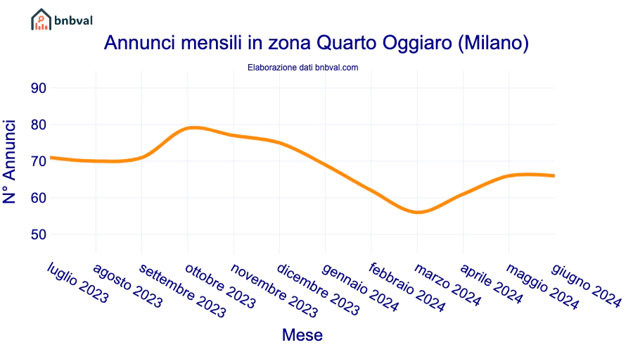 Annunci mensili in zona Quarto Oggiaro (Milano)
