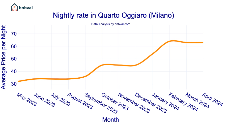 Nightly rate in Quarto Oggiaro (Milano) Nightly rate in Quarto Oggiaro (Milano)