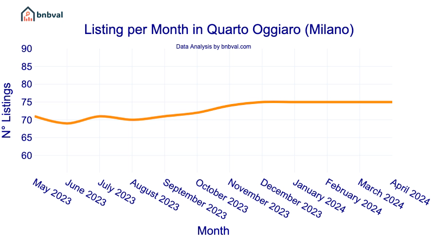 Listing per Month in Quarto Oggiaro (Milano)