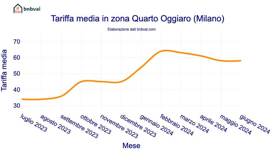 Tariffa media in zona Quarto Oggiaro (Milano)