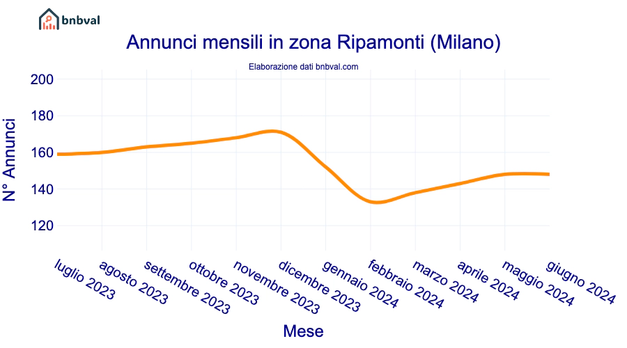 Annunci mensili in zona Ripamonti (Milano)