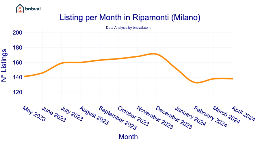Listing per Month in Ripamonti (Milano)