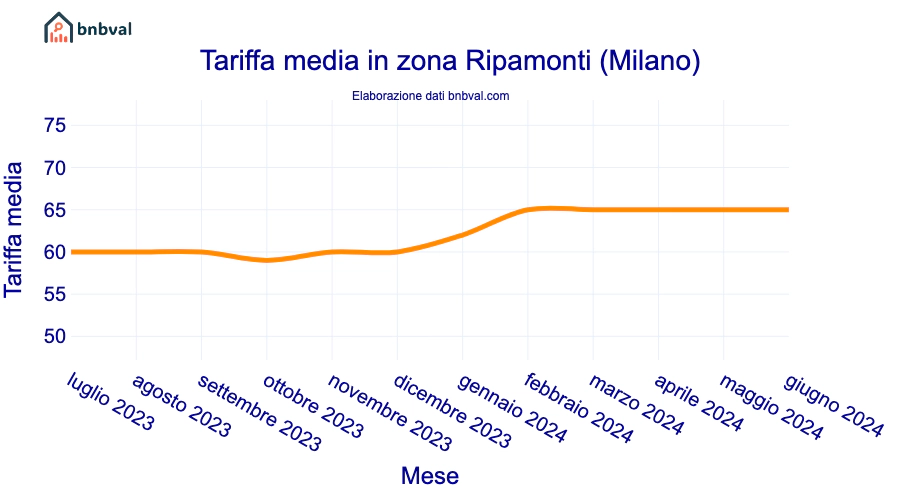 Tariffa media in zona Ripamonti (Milano)