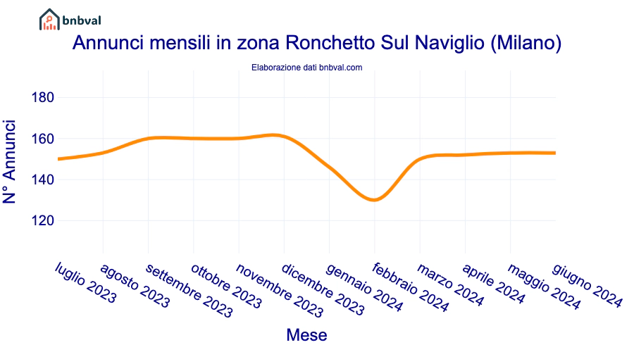 Annunci mensili in zona Ronchetto Sul Naviglio (Milano)