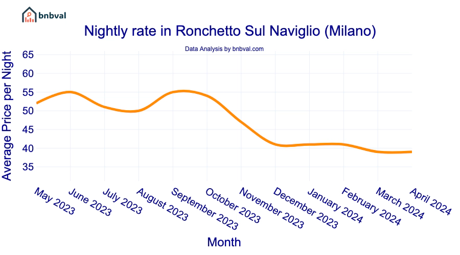 Nightly rate in Ronchetto Sul Naviglio (Milano)