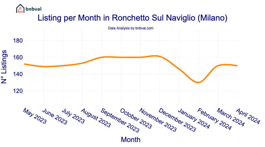 Listing per Month in Ronchetto Sul Naviglio (Milano)