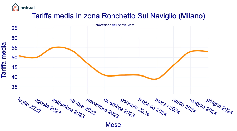 Tariffa media in zona Ronchetto Sul Naviglio (Milano)