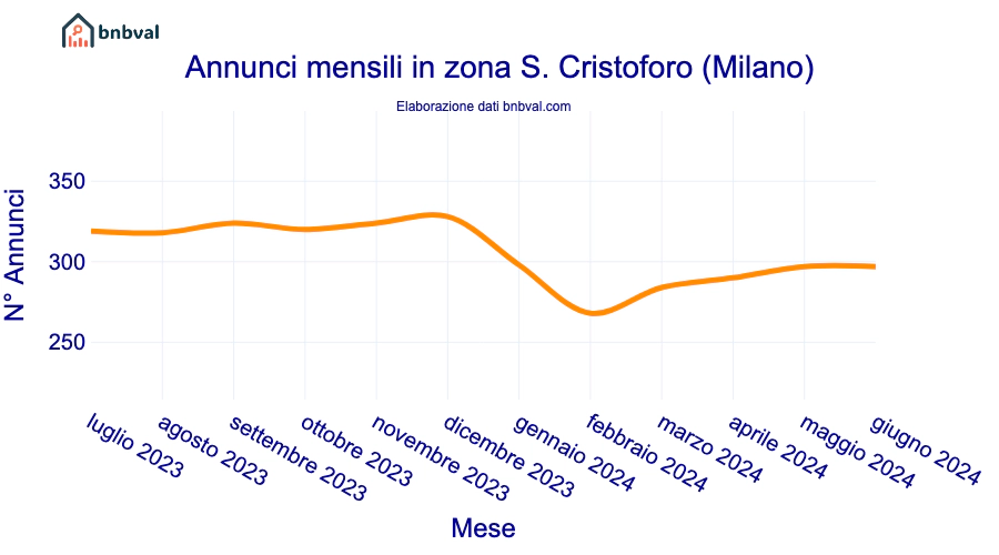Annunci mensili in zona S. Cristoforo (Milano)