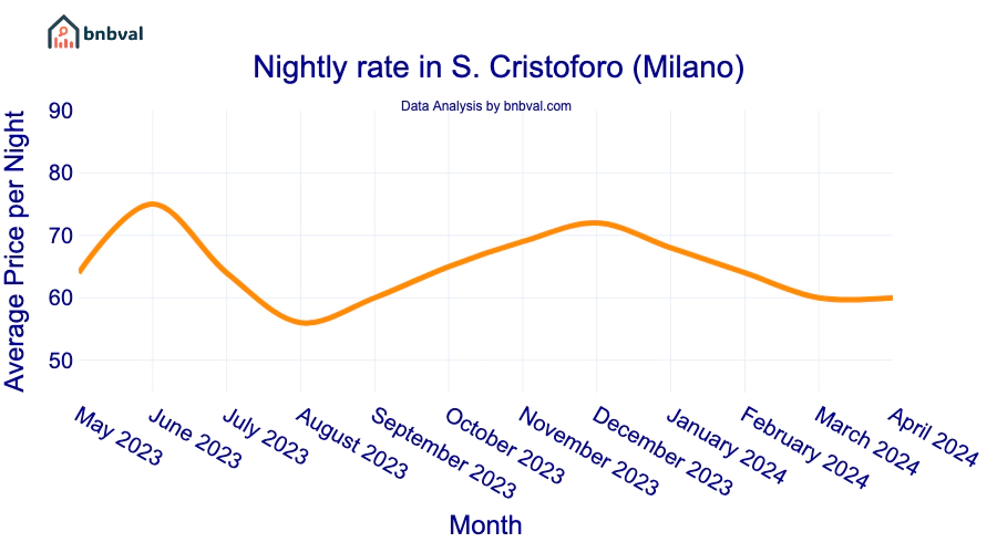 Nightly rate in S. Cristoforo (Milano) Nightly rate in S. Cristoforo (Milano)