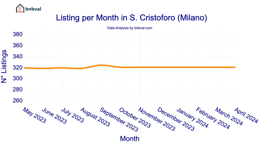 Listing per Month in S. Cristoforo (Milano)