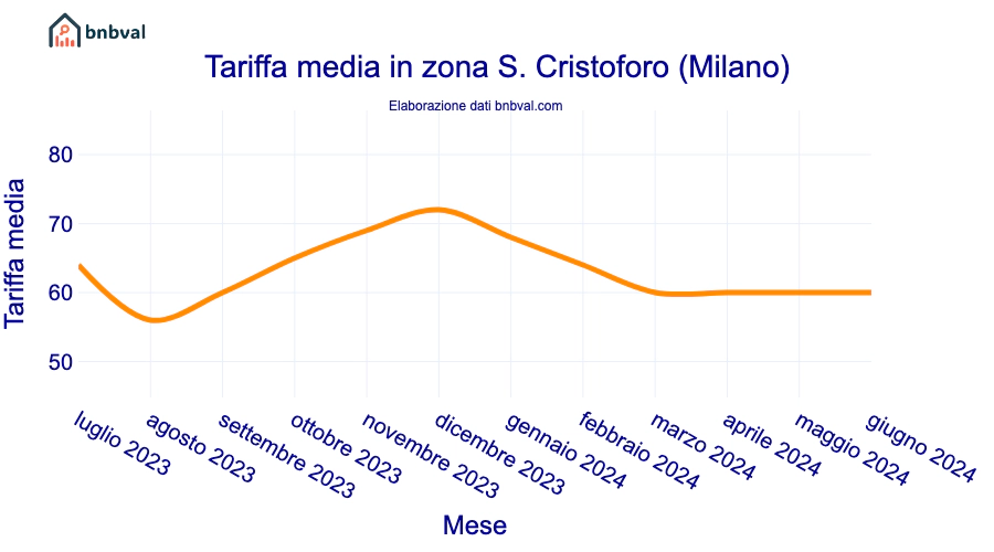 Tariffa media in zona S. Cristoforo (Milano)