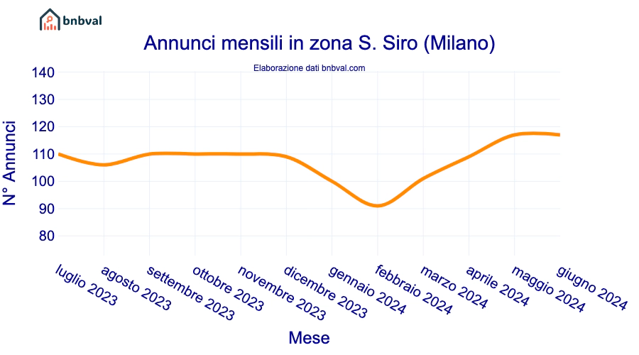Annunci mensili in zona S. Siro (Milano)