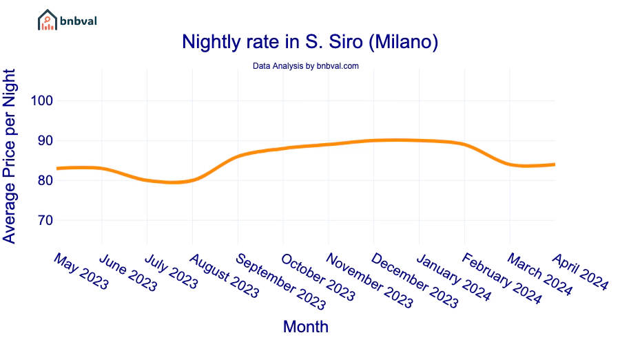 Nightly rate in S. Siro (Milano)