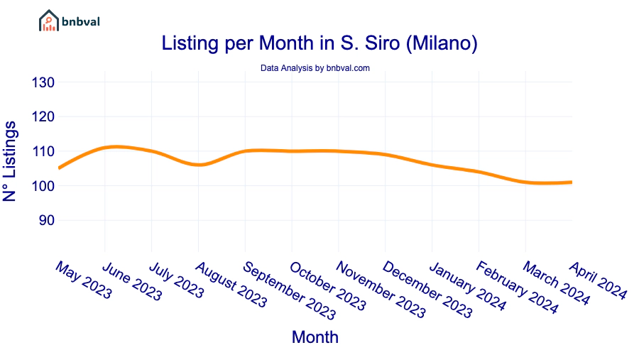 Listing per Month in S. Siro (Milano) Listing per Month in S. Siro (Milano)