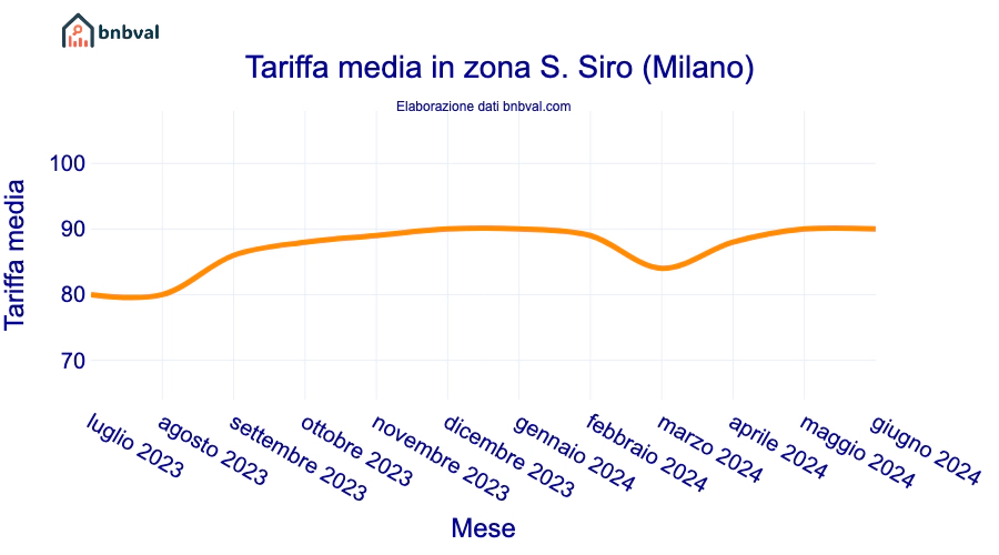 Tariffa media in zona S. Siro (Milano)