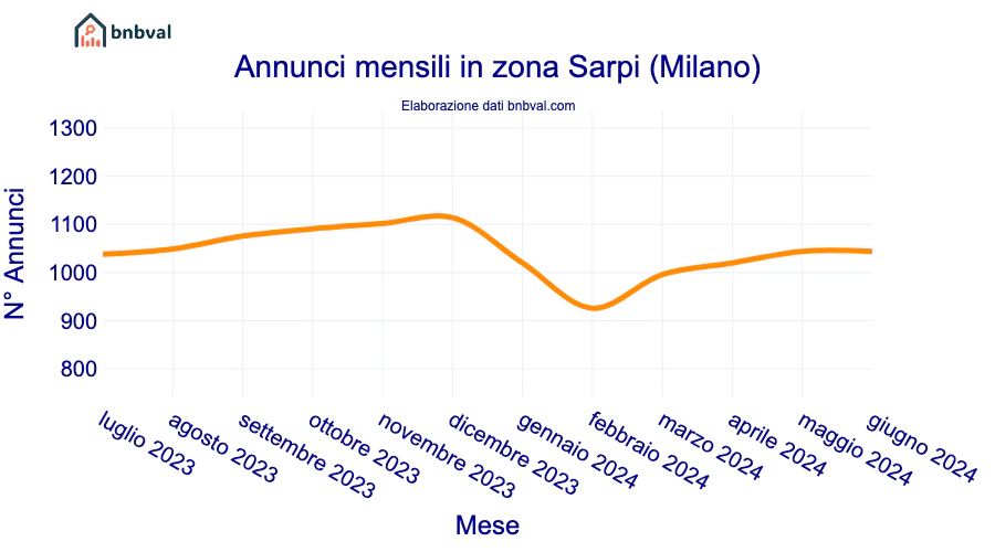 Annunci mensili in zona Sarpi (Milano)
