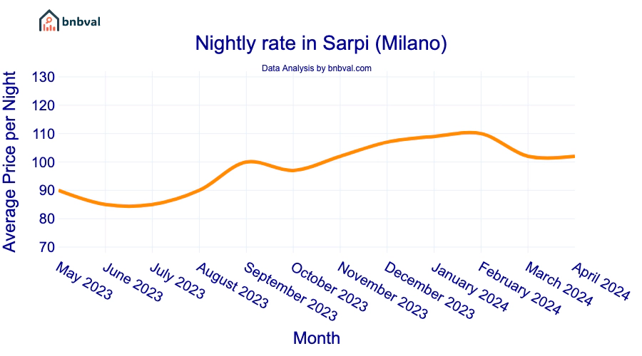 Nightly rate in Sarpi (Milano) Nightly rate in Sarpi (Milano)