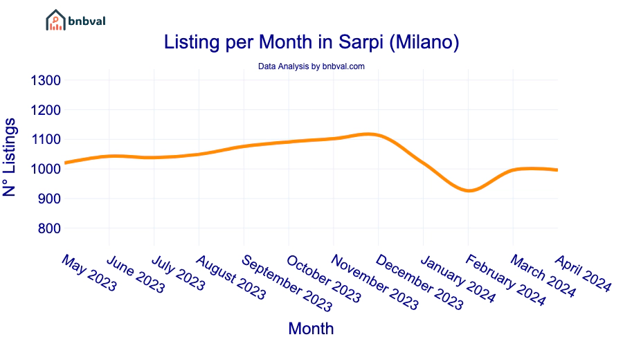 Listing per Month in Sarpi (Milano)