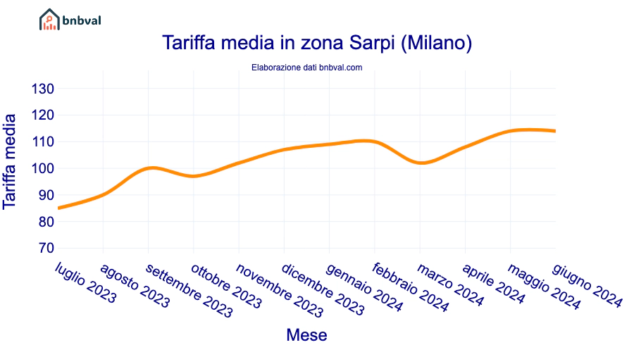 Tariffa media in zona Sarpi (Milano)