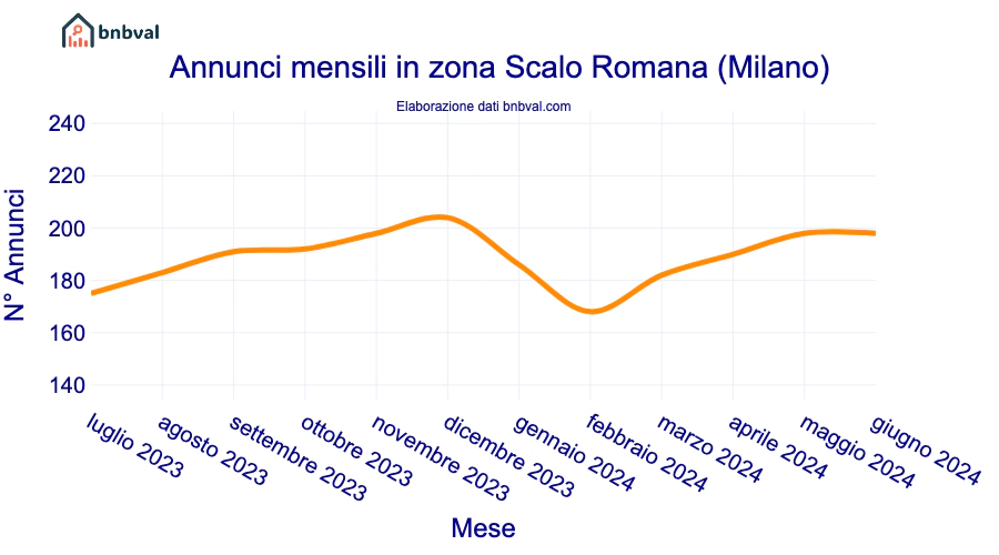 Annunci mensili in zona Scalo Romana (Milano)