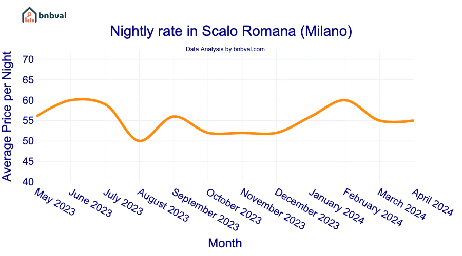 Nightly rate in Scalo Romana (Milano)