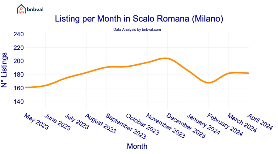 Listing per Month in Scalo Romana (Milano)