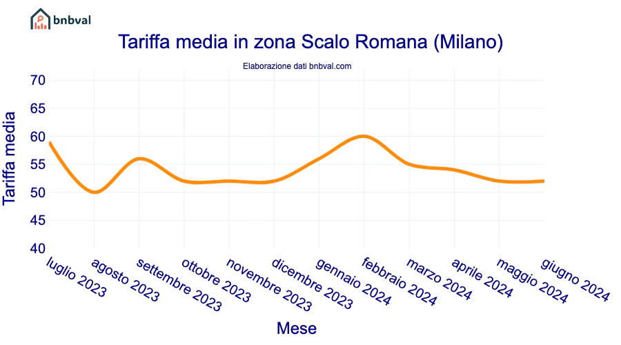 Tariffa media in zona Scalo Romana (Milano)