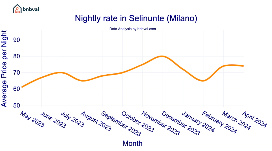 Nightly rate in Selinunte (Milano) Nightly rate in Selinunte (Milano)