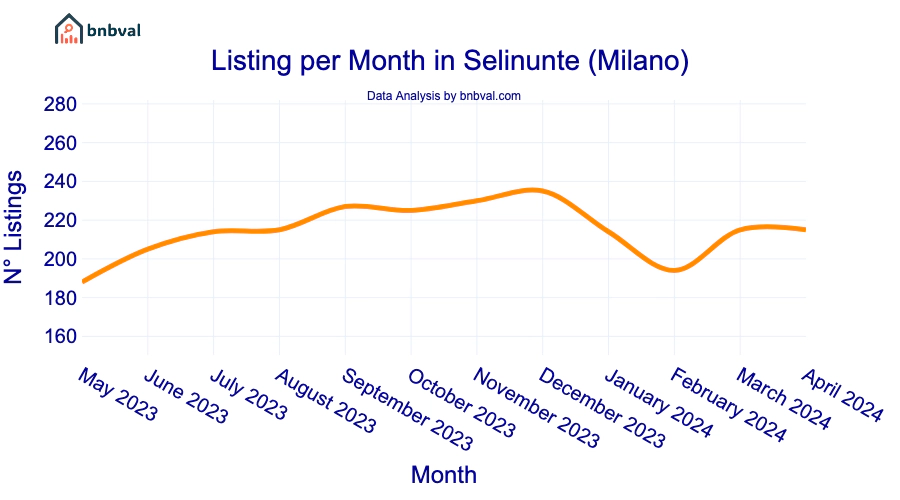 Listing per Month in Selinunte (Milano)