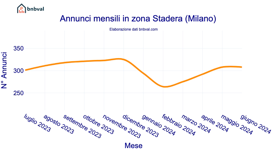 Annunci mensili in zona Stadera (Milano)