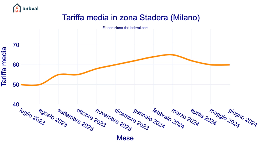 Tariffa media in zona Stadera (Milano)