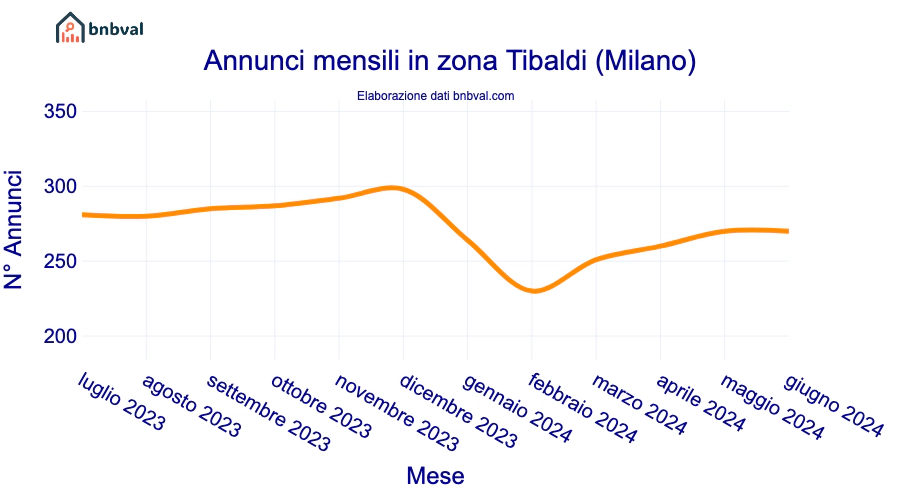 Annunci mensili in zona Tibaldi (Milano)