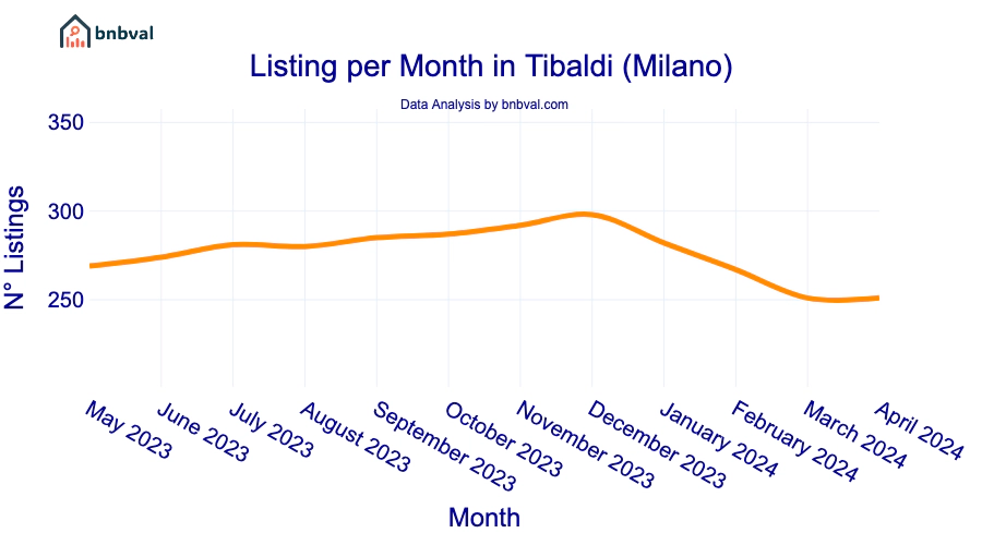 Listing per Month in Tibaldi (Milano)
